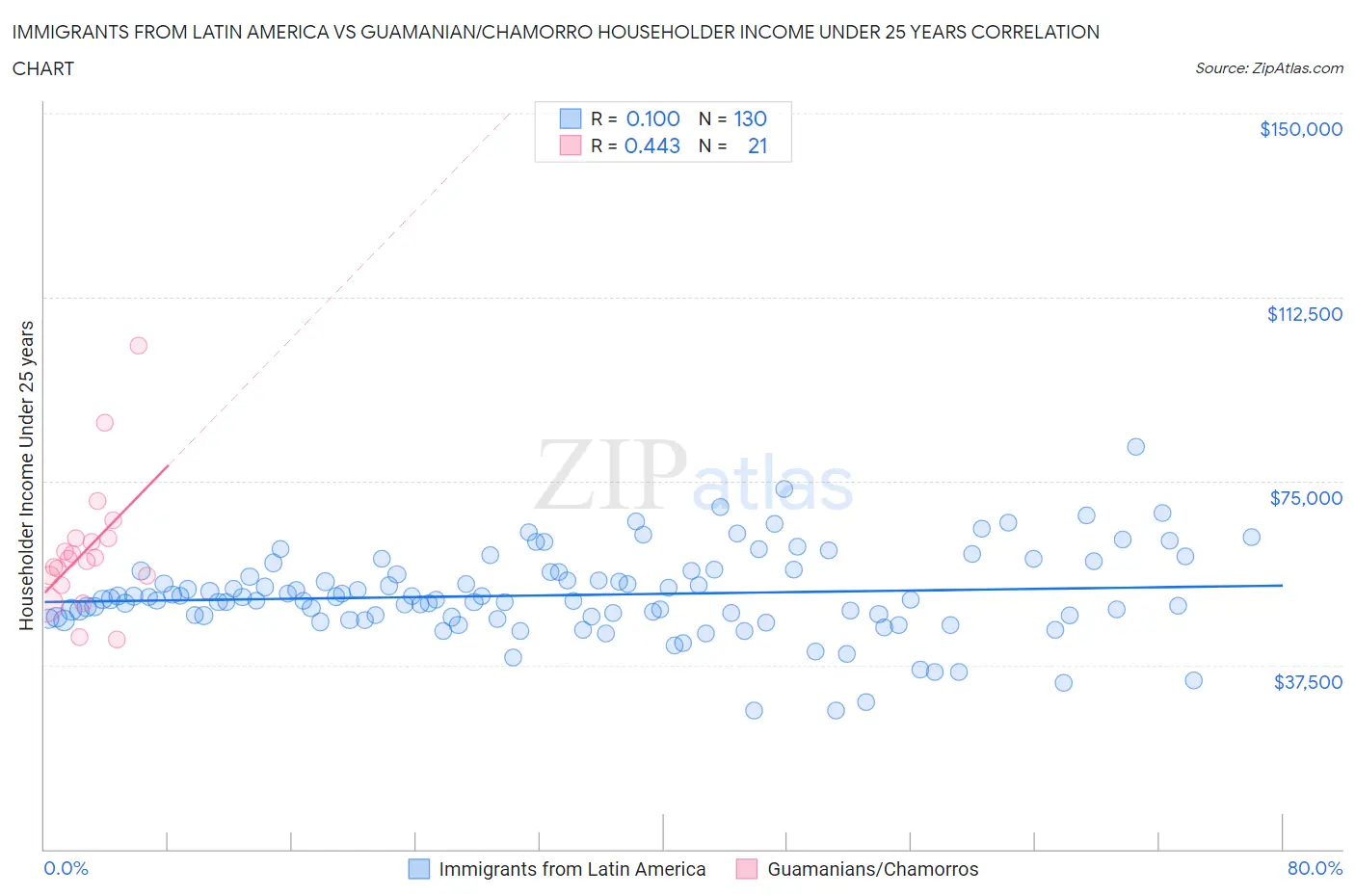 Immigrants from Latin America vs Guamanian/Chamorro Householder Income Under 25 years