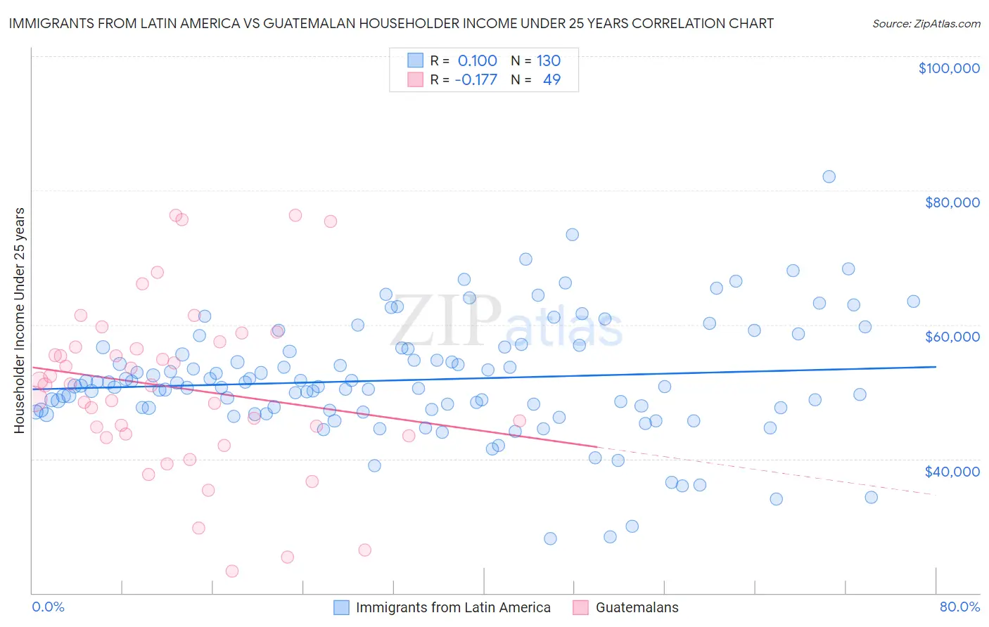 Immigrants from Latin America vs Guatemalan Householder Income Under 25 years