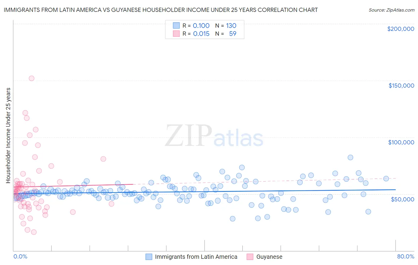 Immigrants from Latin America vs Guyanese Householder Income Under 25 years