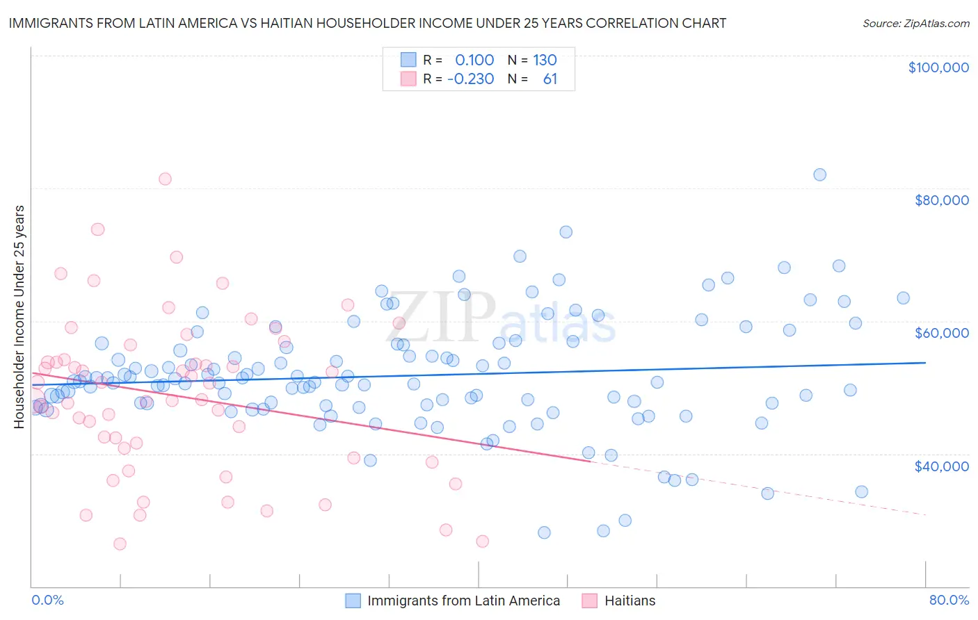 Immigrants from Latin America vs Haitian Householder Income Under 25 years
