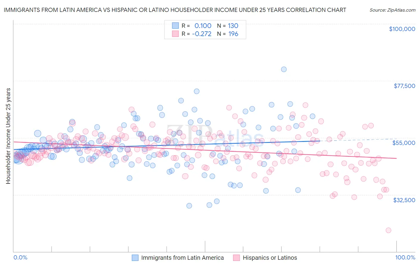 Immigrants from Latin America vs Hispanic or Latino Householder Income Under 25 years