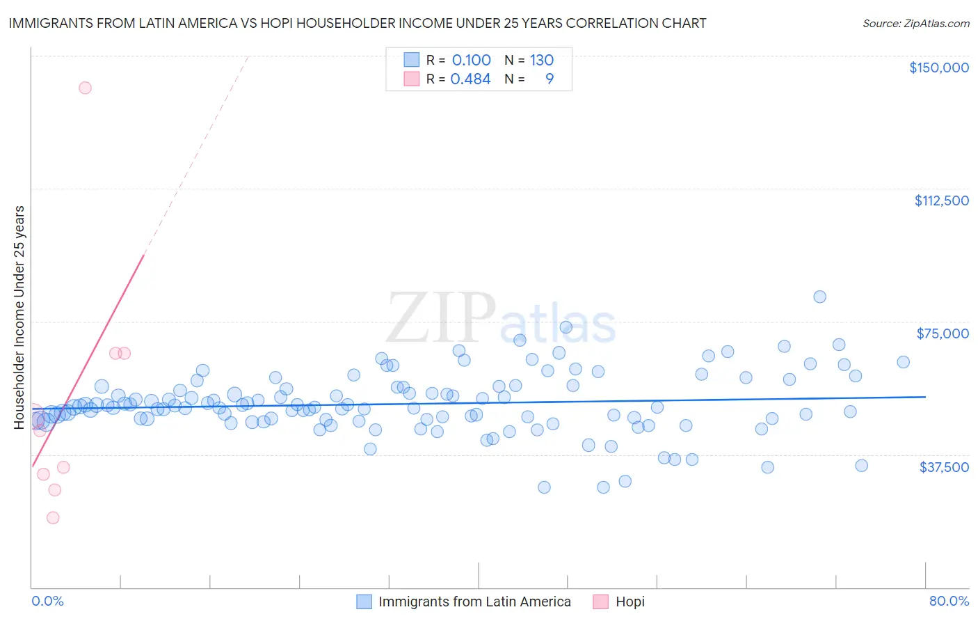Immigrants from Latin America vs Hopi Householder Income Under 25 years