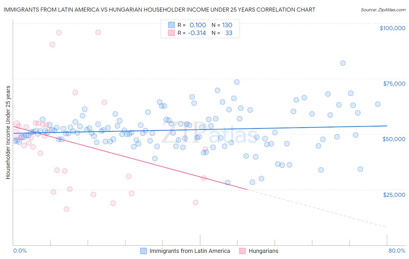 Immigrants from Latin America vs Hungarian Householder Income Under 25 years