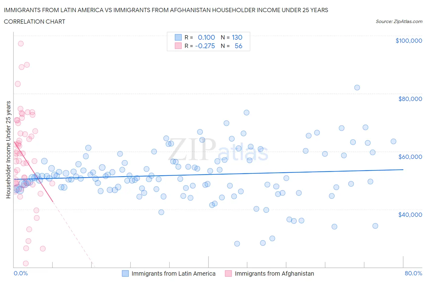 Immigrants from Latin America vs Immigrants from Afghanistan Householder Income Under 25 years
