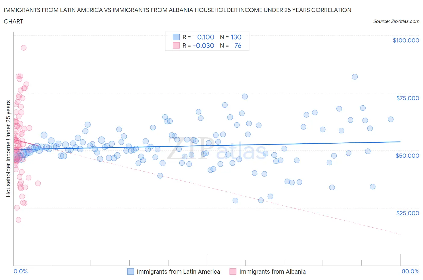 Immigrants from Latin America vs Immigrants from Albania Householder Income Under 25 years