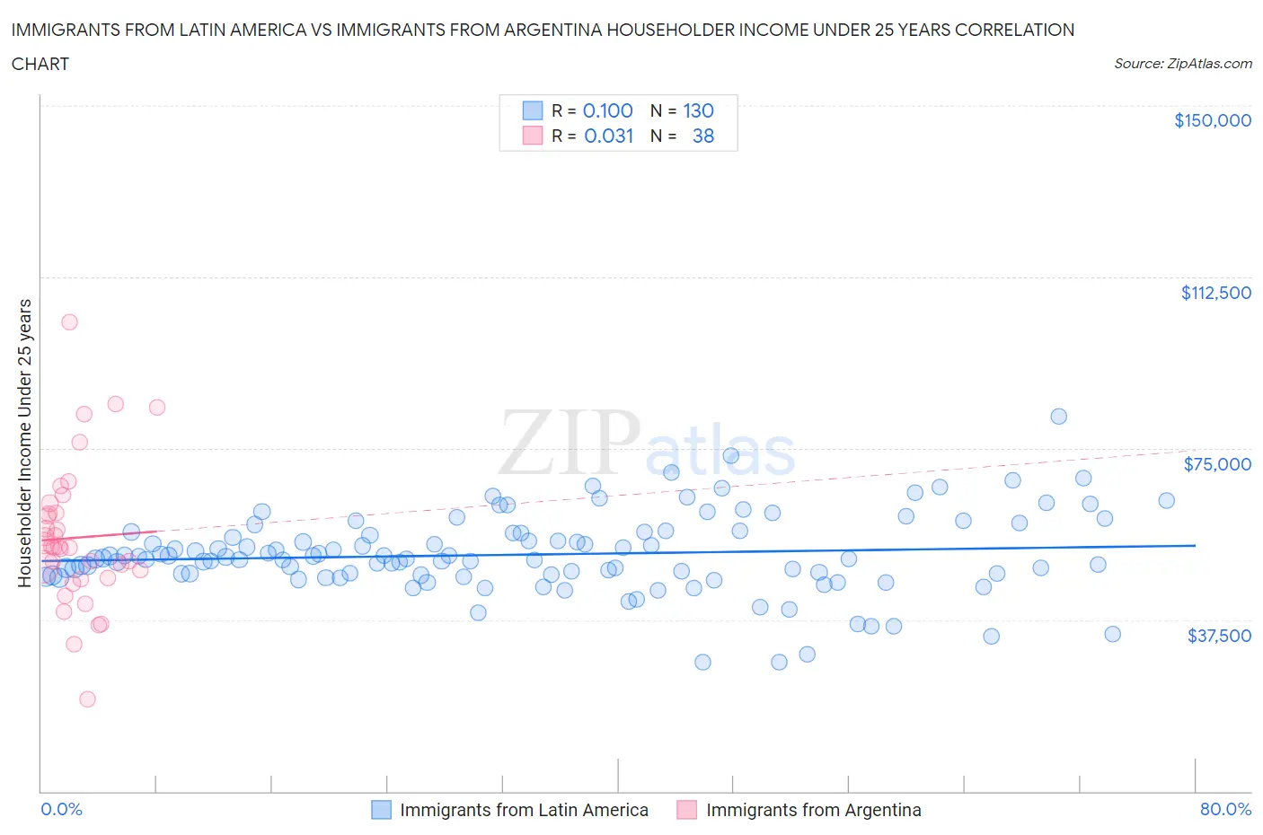 Immigrants from Latin America vs Immigrants from Argentina Householder Income Under 25 years