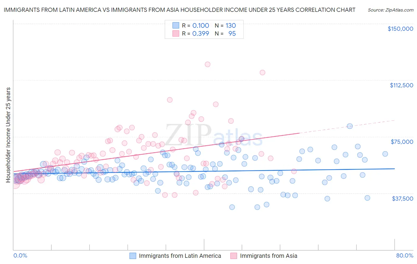 Immigrants from Latin America vs Immigrants from Asia Householder Income Under 25 years