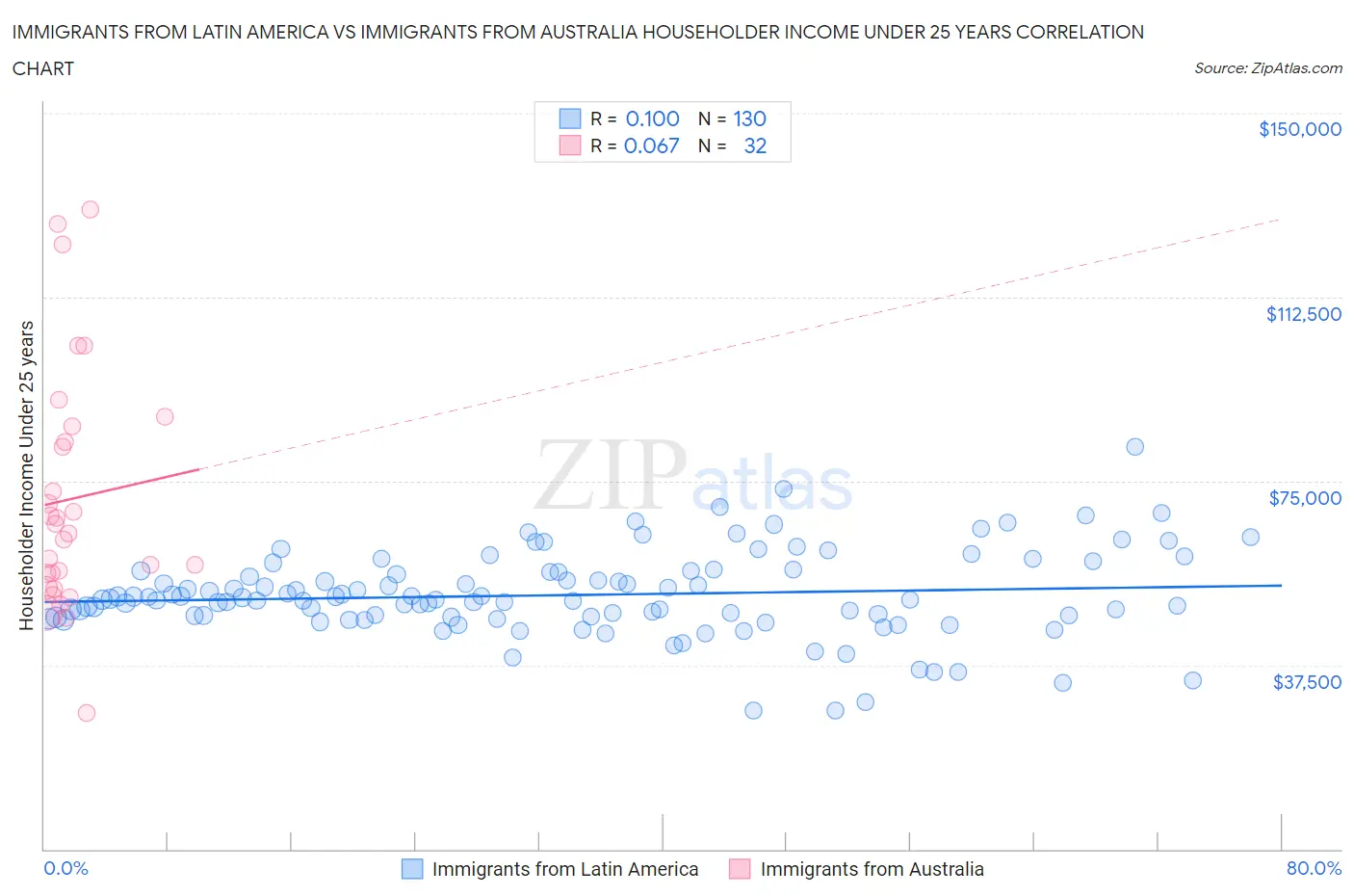 Immigrants from Latin America vs Immigrants from Australia Householder Income Under 25 years