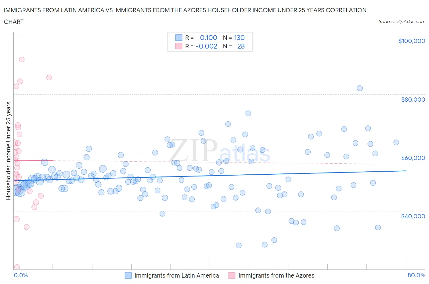 Immigrants from Latin America vs Immigrants from the Azores Householder Income Under 25 years
