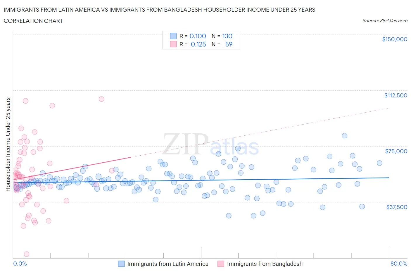 Immigrants from Latin America vs Immigrants from Bangladesh Householder Income Under 25 years