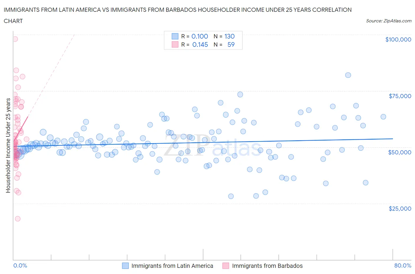 Immigrants from Latin America vs Immigrants from Barbados Householder Income Under 25 years