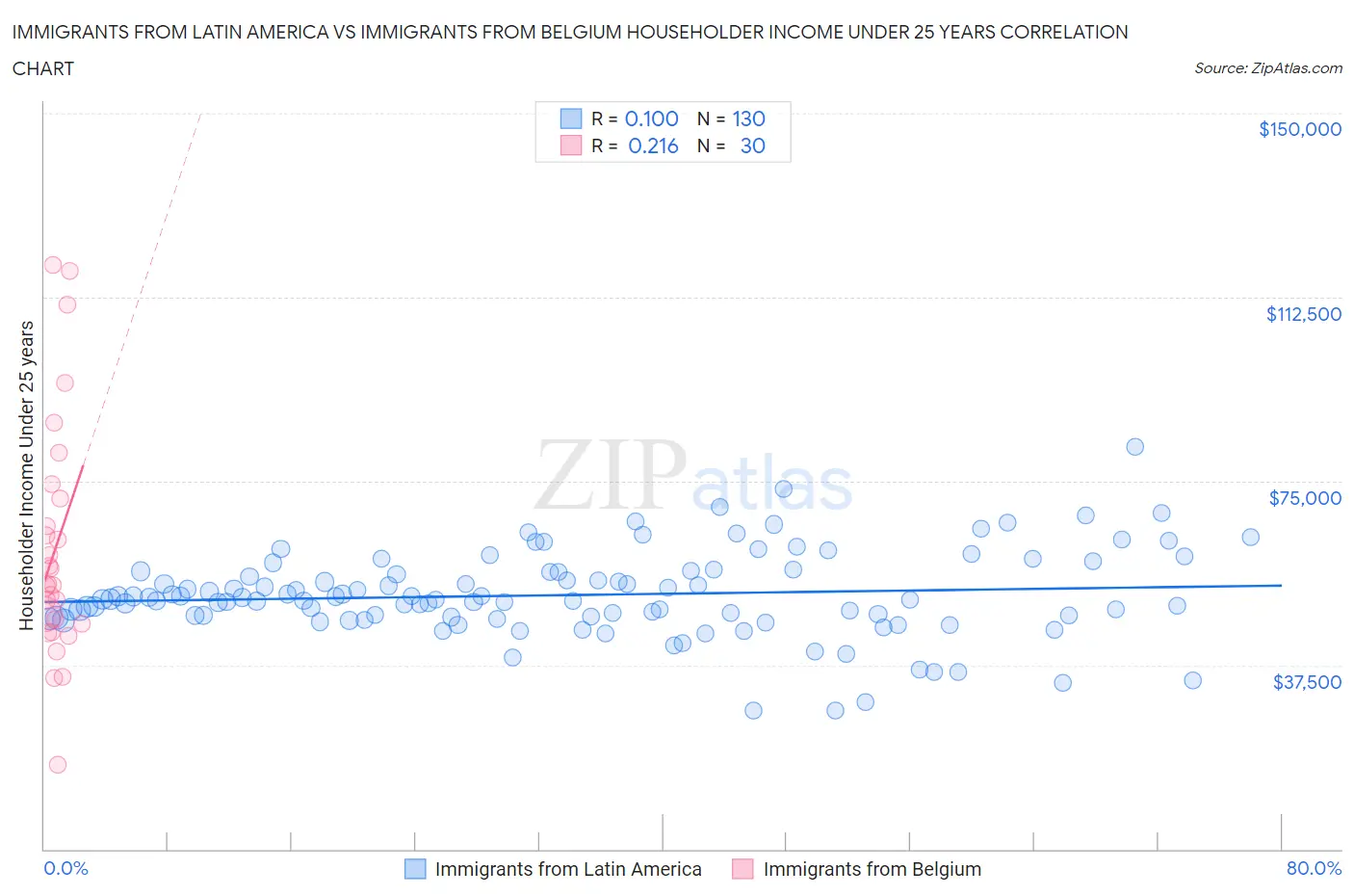 Immigrants from Latin America vs Immigrants from Belgium Householder Income Under 25 years