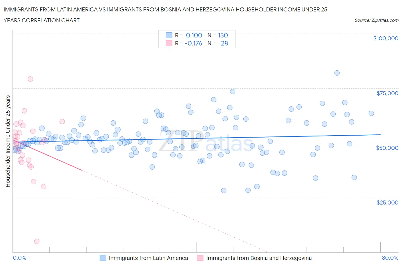 Immigrants from Latin America vs Immigrants from Bosnia and Herzegovina Householder Income Under 25 years