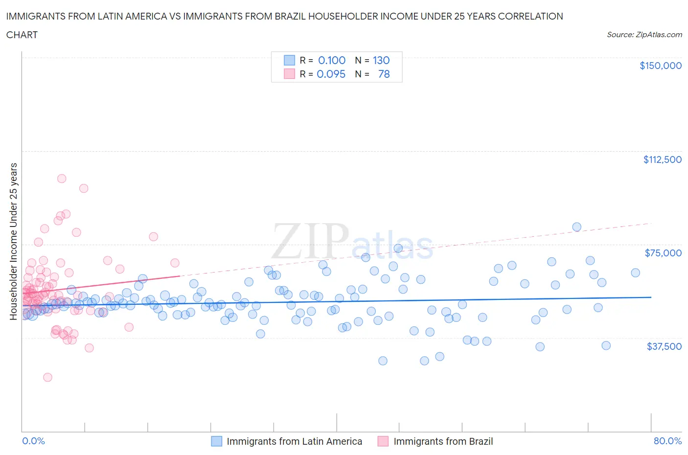 Immigrants from Latin America vs Immigrants from Brazil Householder Income Under 25 years