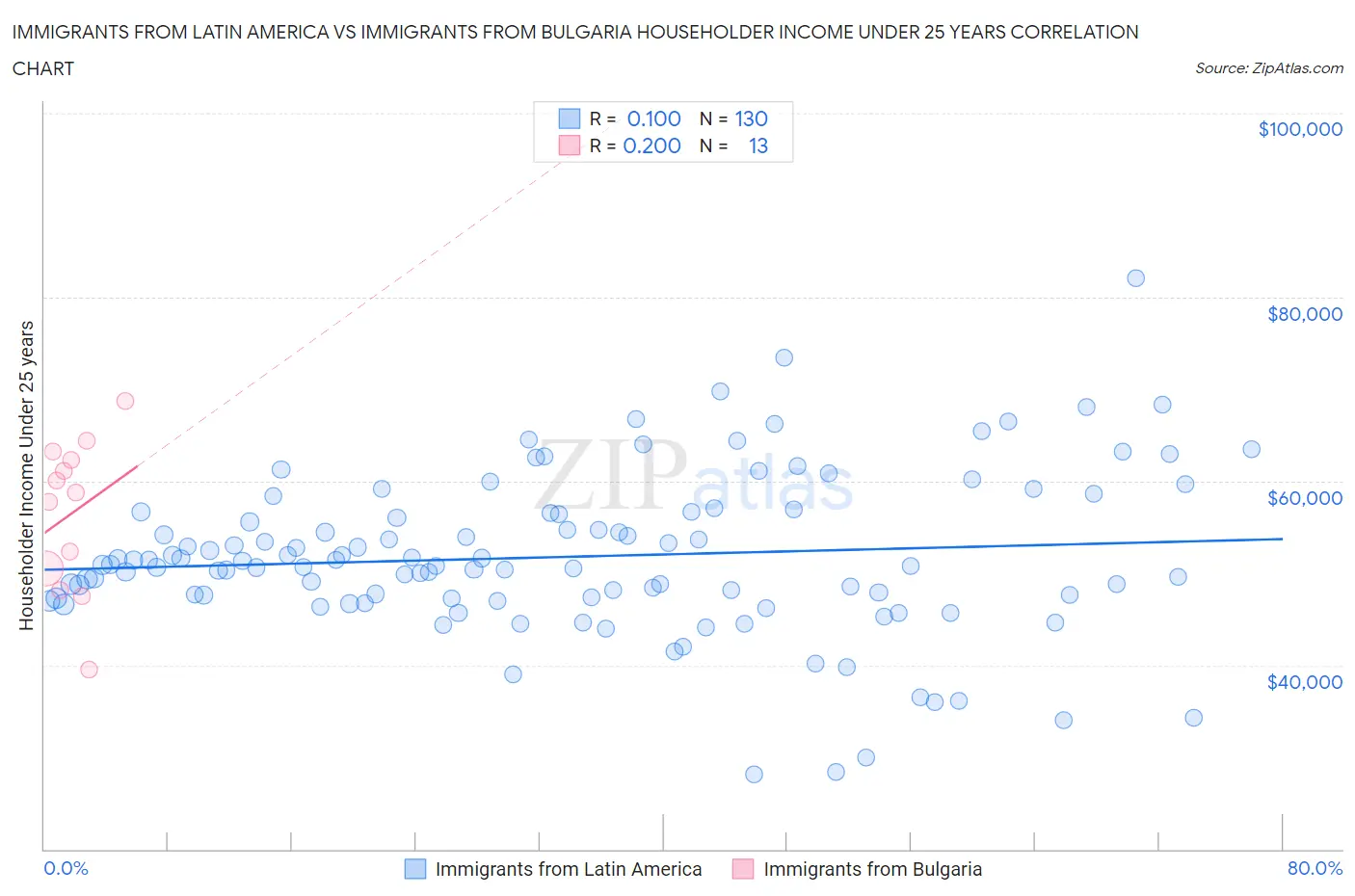 Immigrants from Latin America vs Immigrants from Bulgaria Householder Income Under 25 years