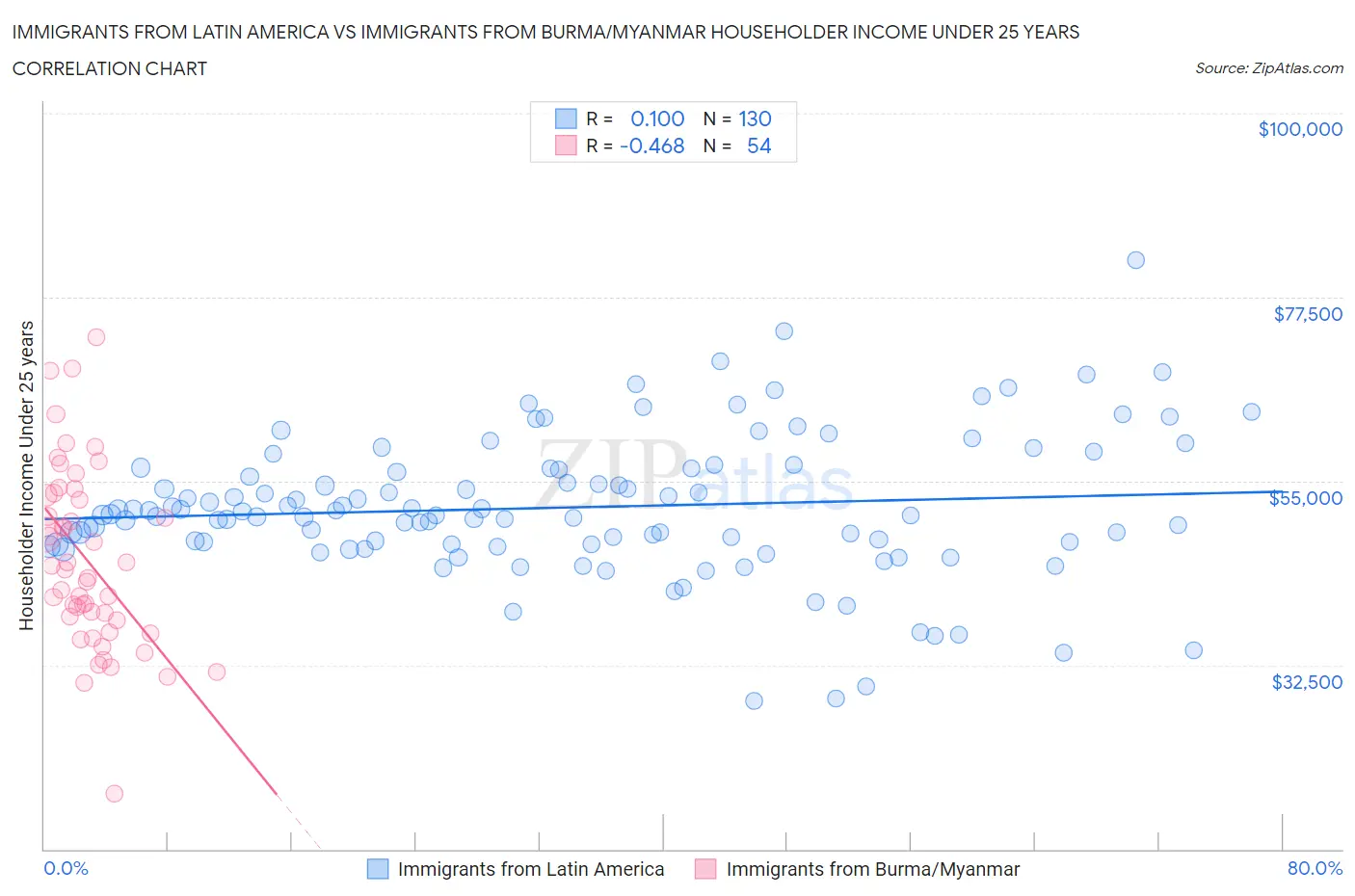 Immigrants from Latin America vs Immigrants from Burma/Myanmar Householder Income Under 25 years