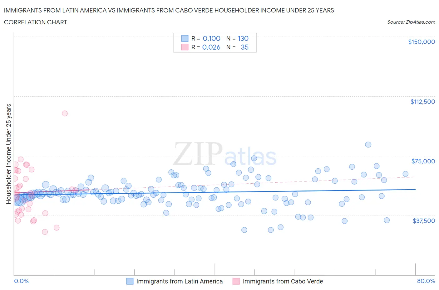 Immigrants from Latin America vs Immigrants from Cabo Verde Householder Income Under 25 years