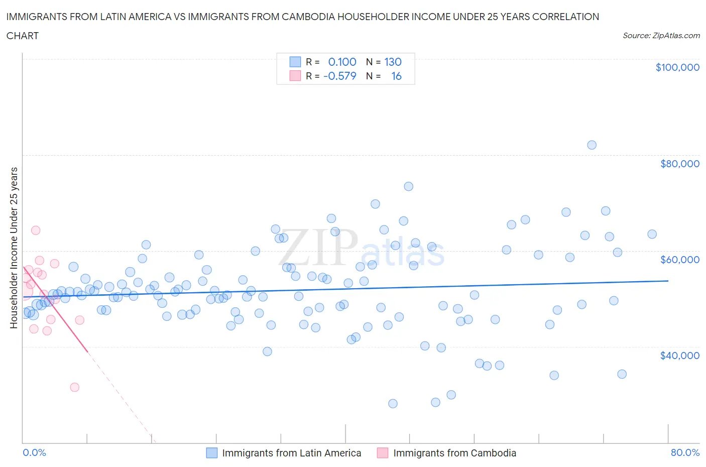 Immigrants from Latin America vs Immigrants from Cambodia Householder Income Under 25 years