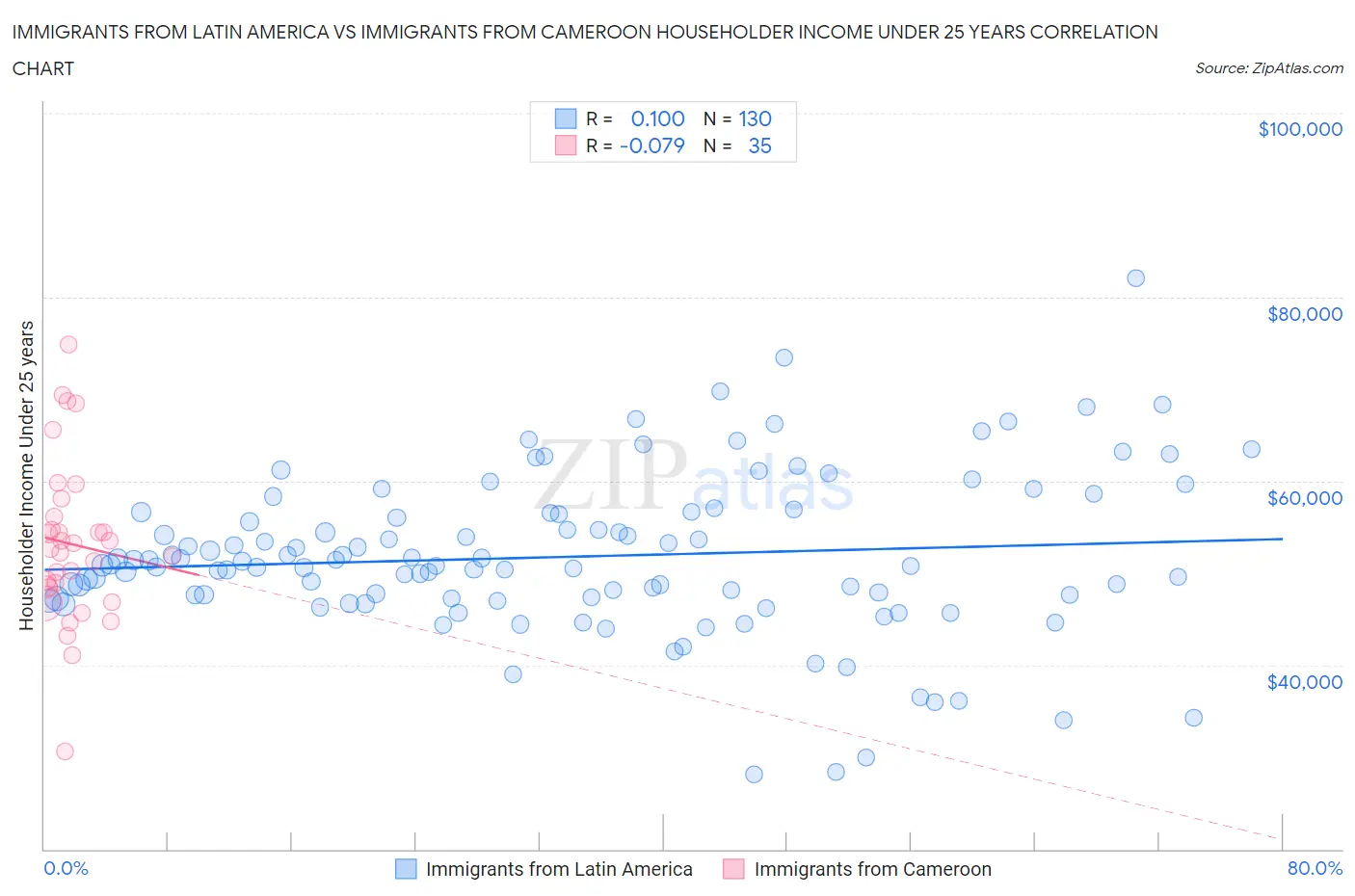 Immigrants from Latin America vs Immigrants from Cameroon Householder Income Under 25 years