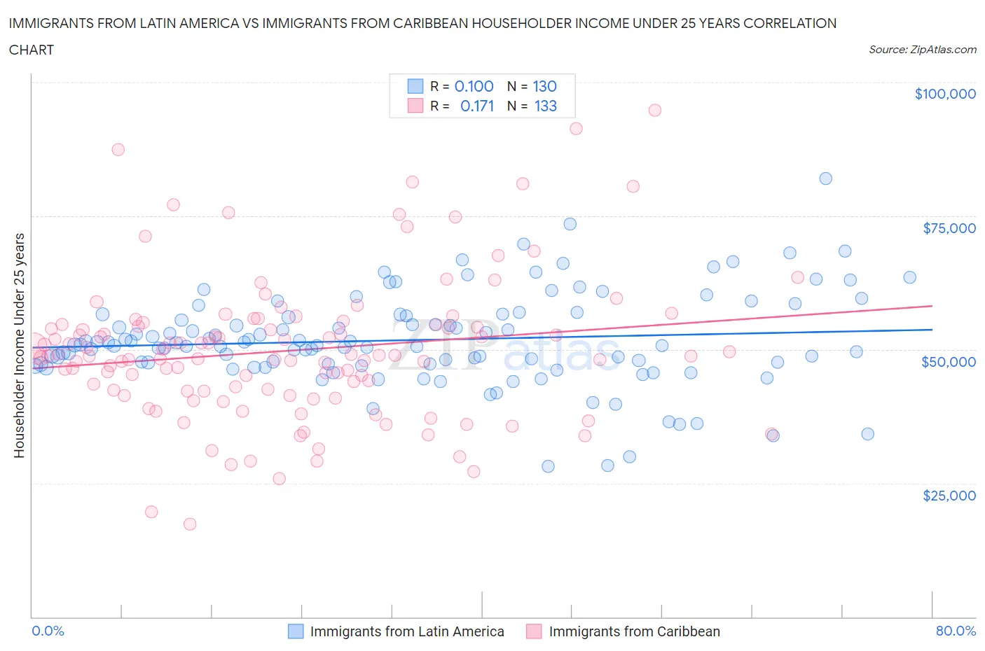 Immigrants from Latin America vs Immigrants from Caribbean Householder Income Under 25 years