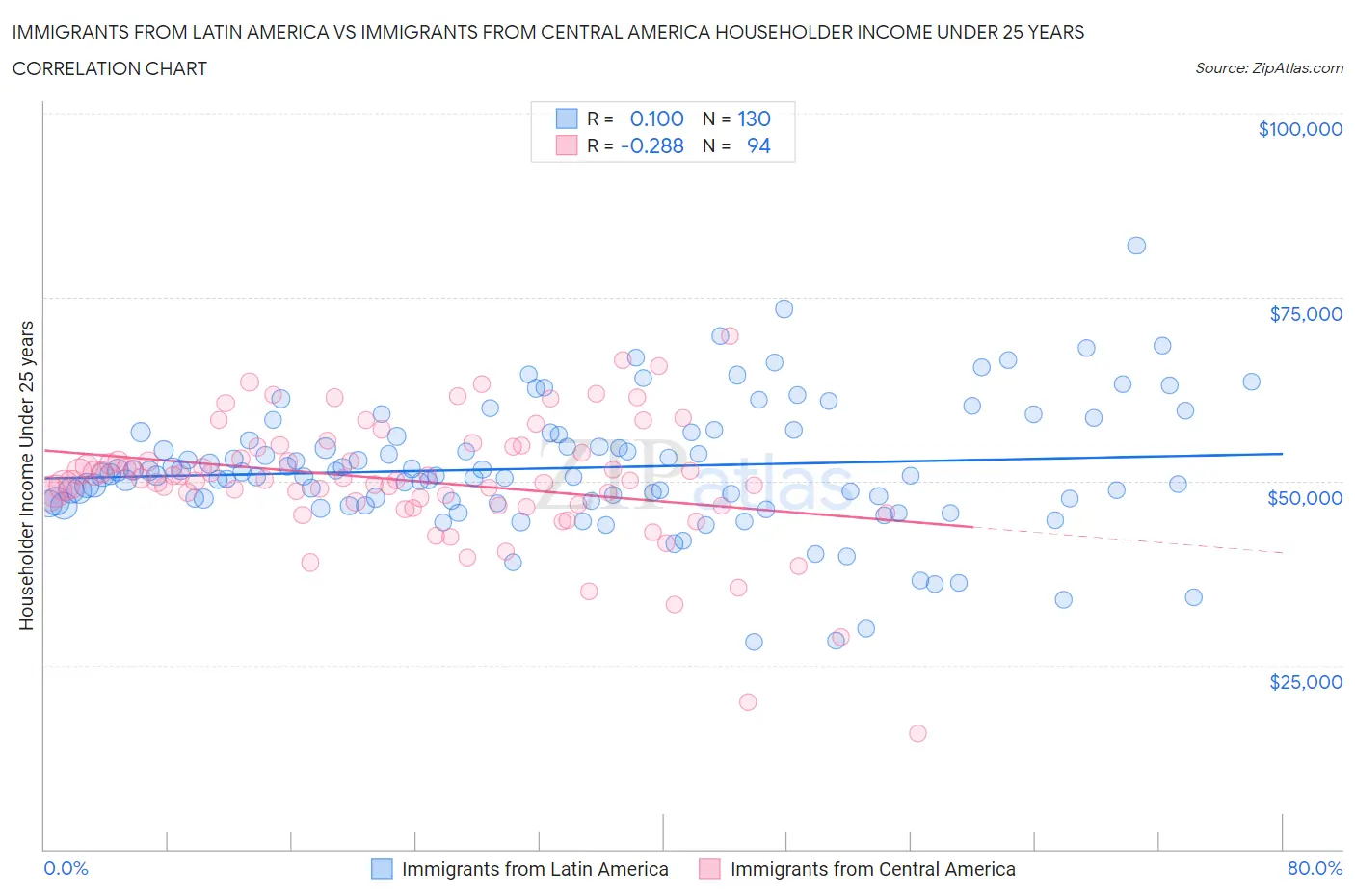 Immigrants from Latin America vs Immigrants from Central America Householder Income Under 25 years