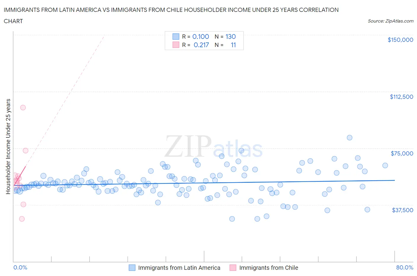Immigrants from Latin America vs Immigrants from Chile Householder Income Under 25 years