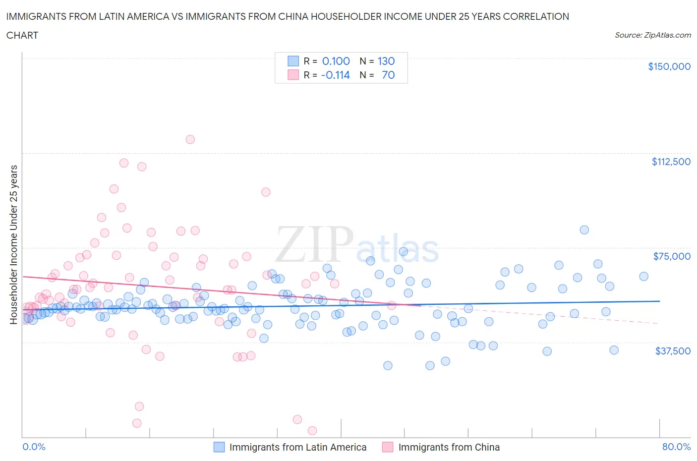 Immigrants from Latin America vs Immigrants from China Householder Income Under 25 years