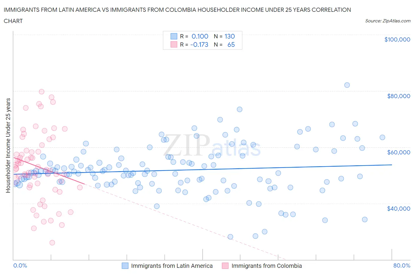 Immigrants from Latin America vs Immigrants from Colombia Householder Income Under 25 years