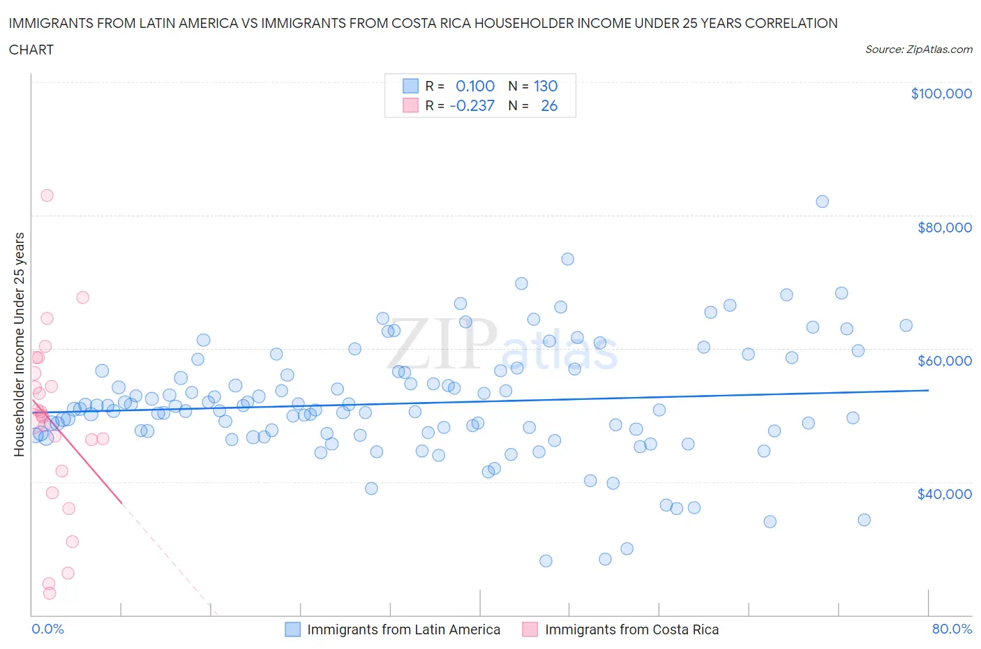 Immigrants from Latin America vs Immigrants from Costa Rica Householder Income Under 25 years