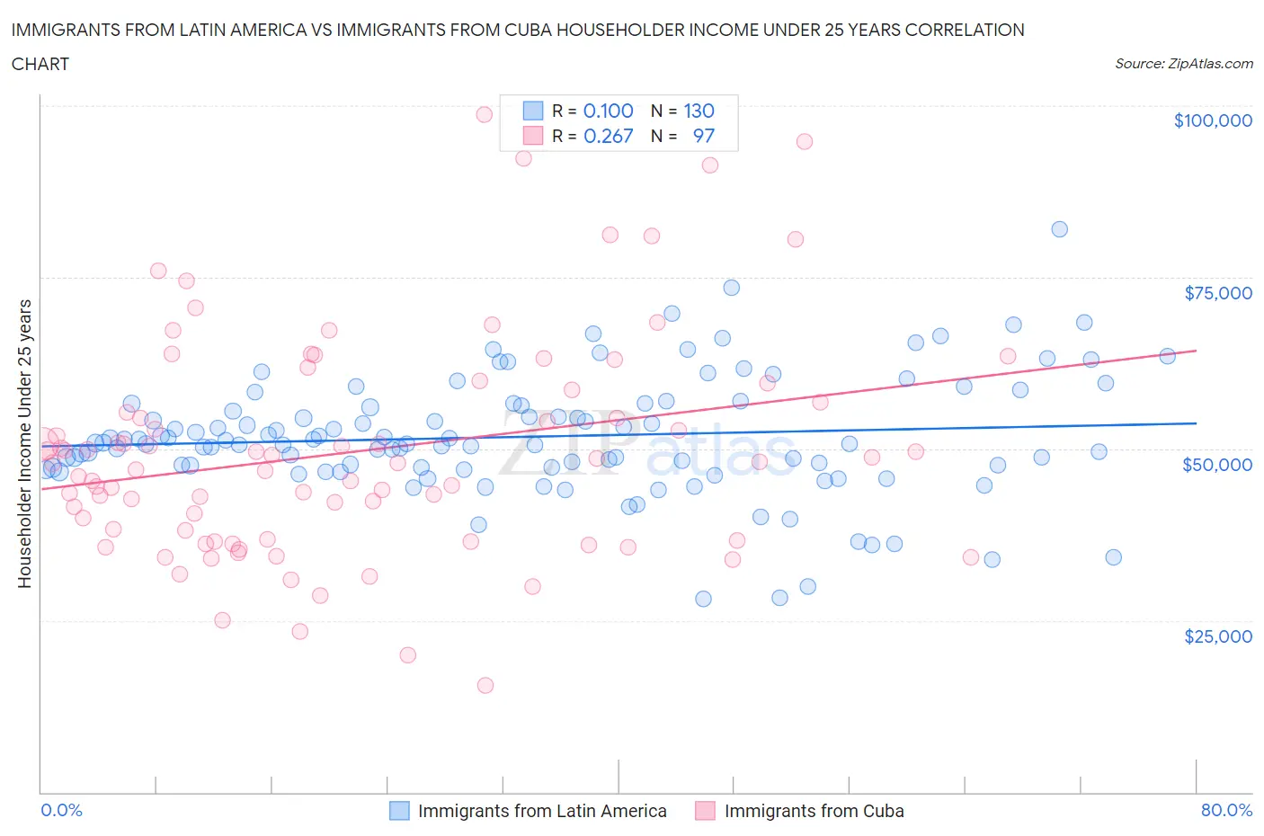 Immigrants from Latin America vs Immigrants from Cuba Householder Income Under 25 years