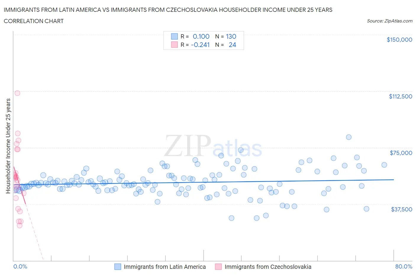 Immigrants from Latin America vs Immigrants from Czechoslovakia Householder Income Under 25 years