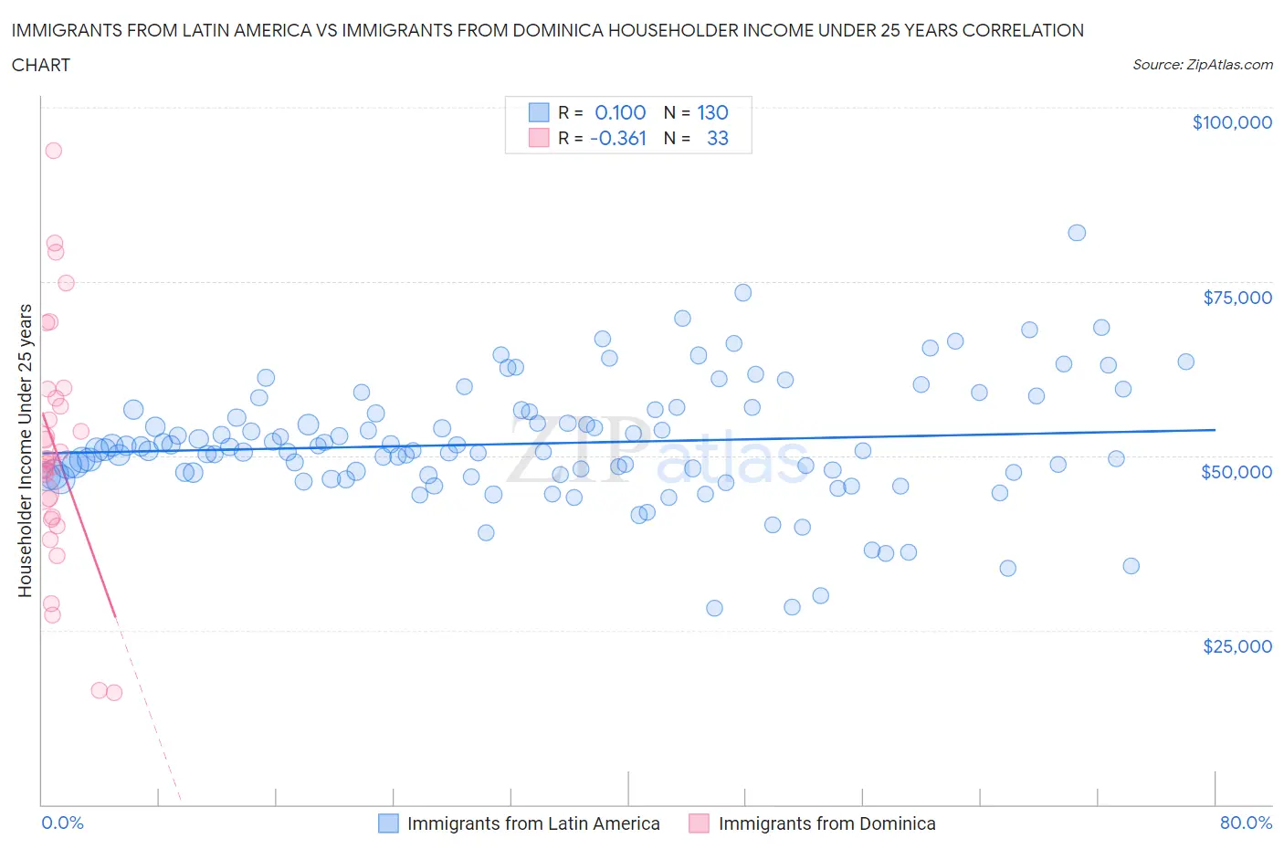 Immigrants from Latin America vs Immigrants from Dominica Householder Income Under 25 years