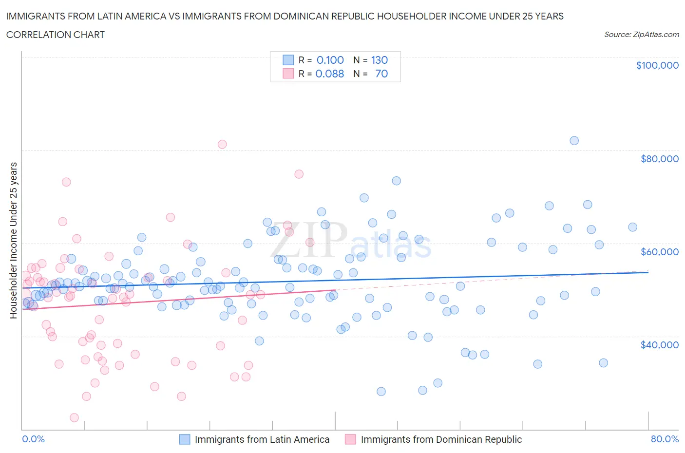 Immigrants from Latin America vs Immigrants from Dominican Republic Householder Income Under 25 years