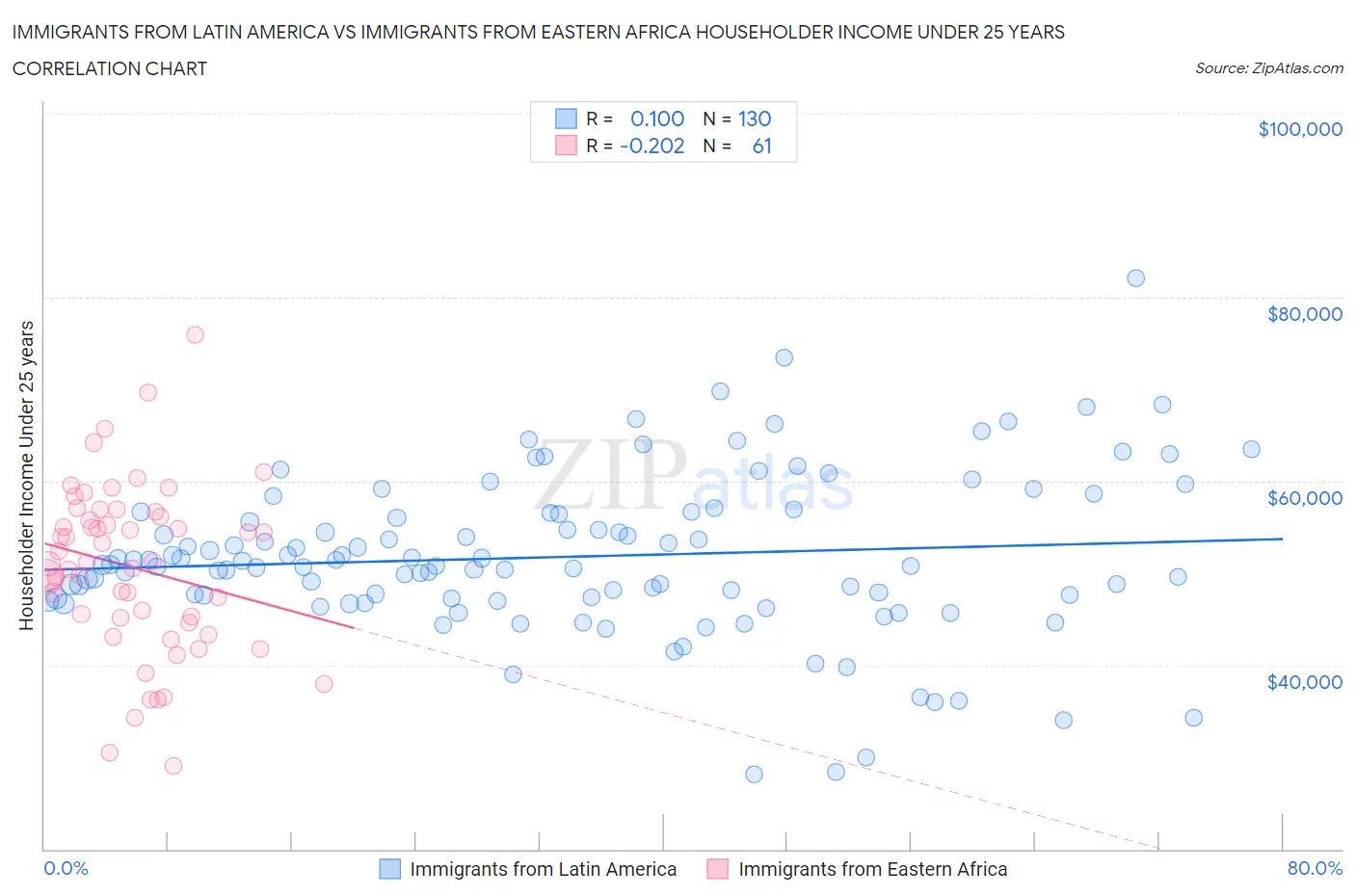 Immigrants from Latin America vs Immigrants from Eastern Africa Householder Income Under 25 years