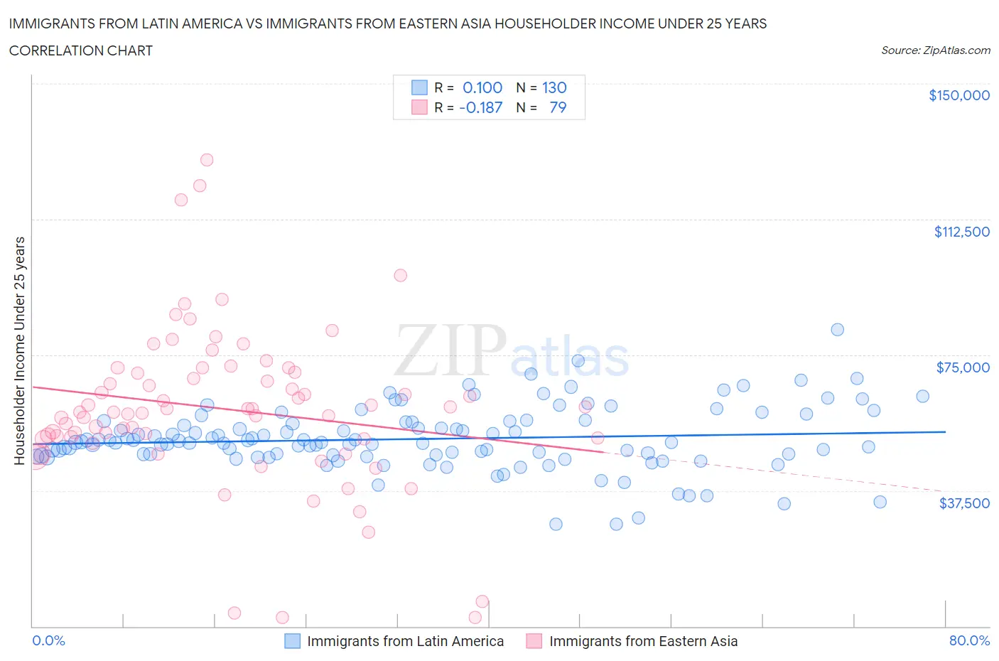 Immigrants from Latin America vs Immigrants from Eastern Asia Householder Income Under 25 years