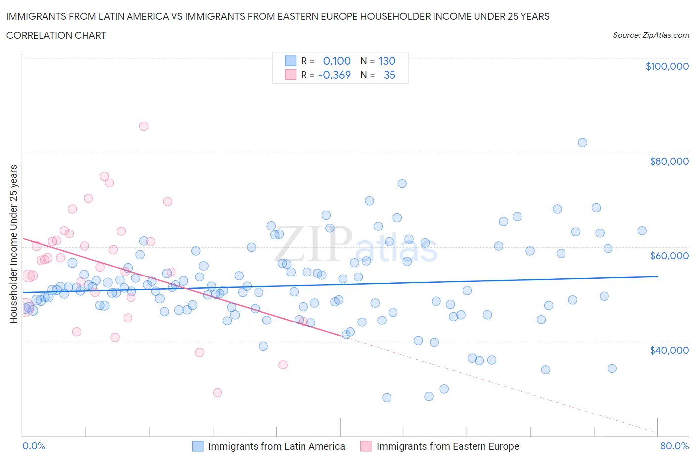 Immigrants from Latin America vs Immigrants from Eastern Europe Householder Income Under 25 years