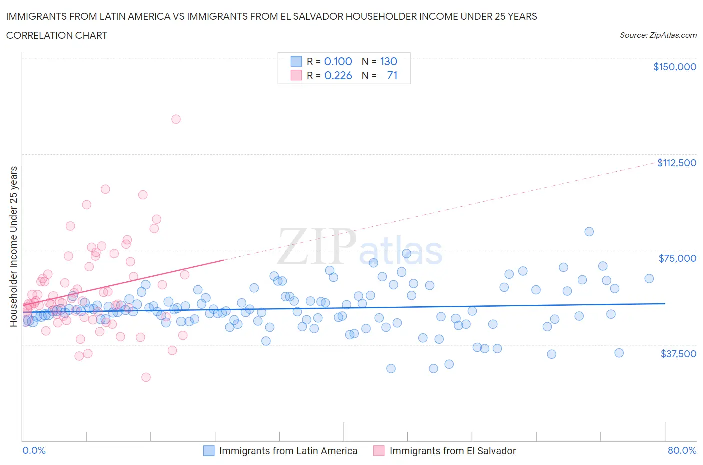 Immigrants from Latin America vs Immigrants from El Salvador Householder Income Under 25 years