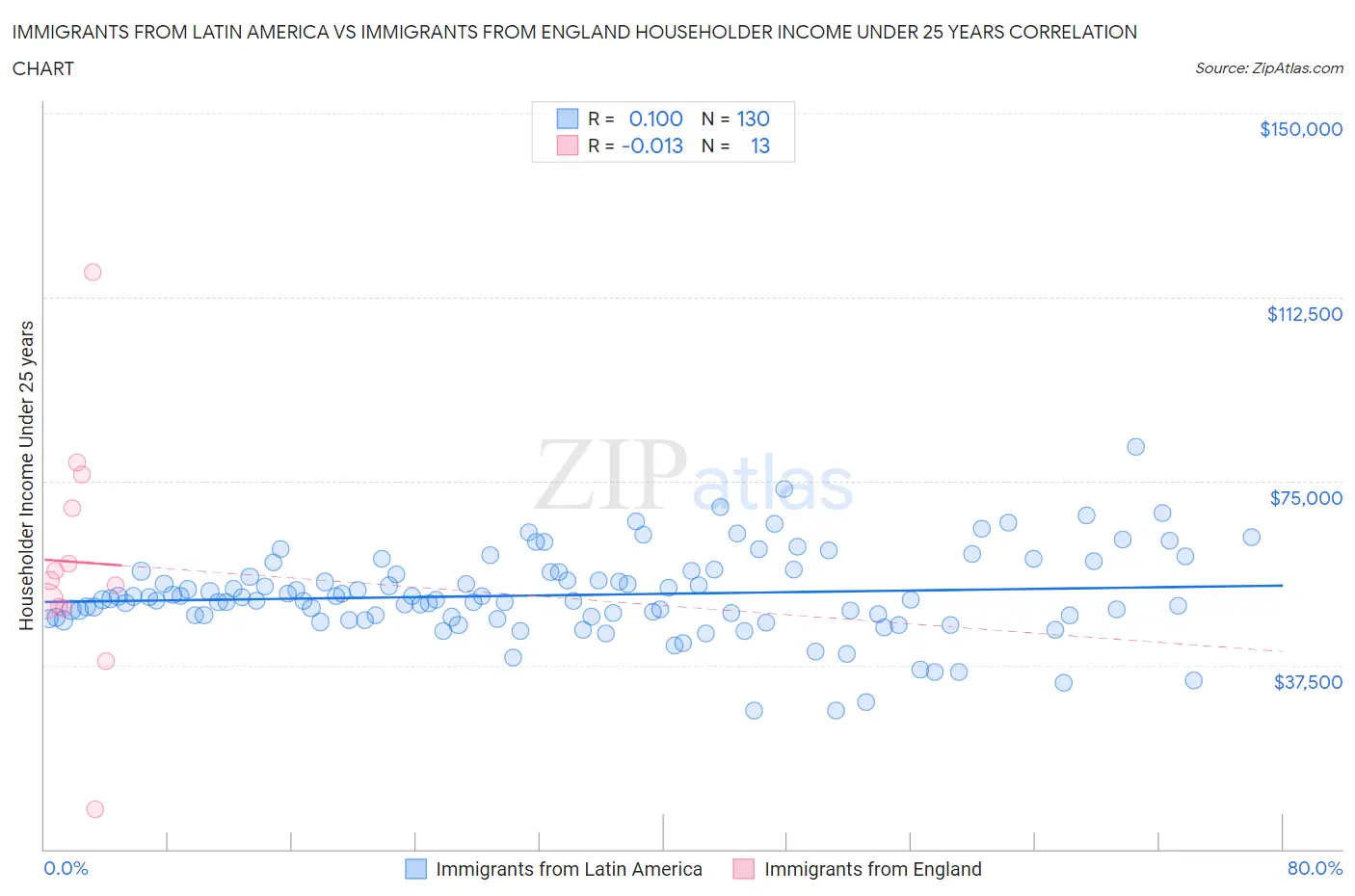 Immigrants from Latin America vs Immigrants from England Householder Income Under 25 years