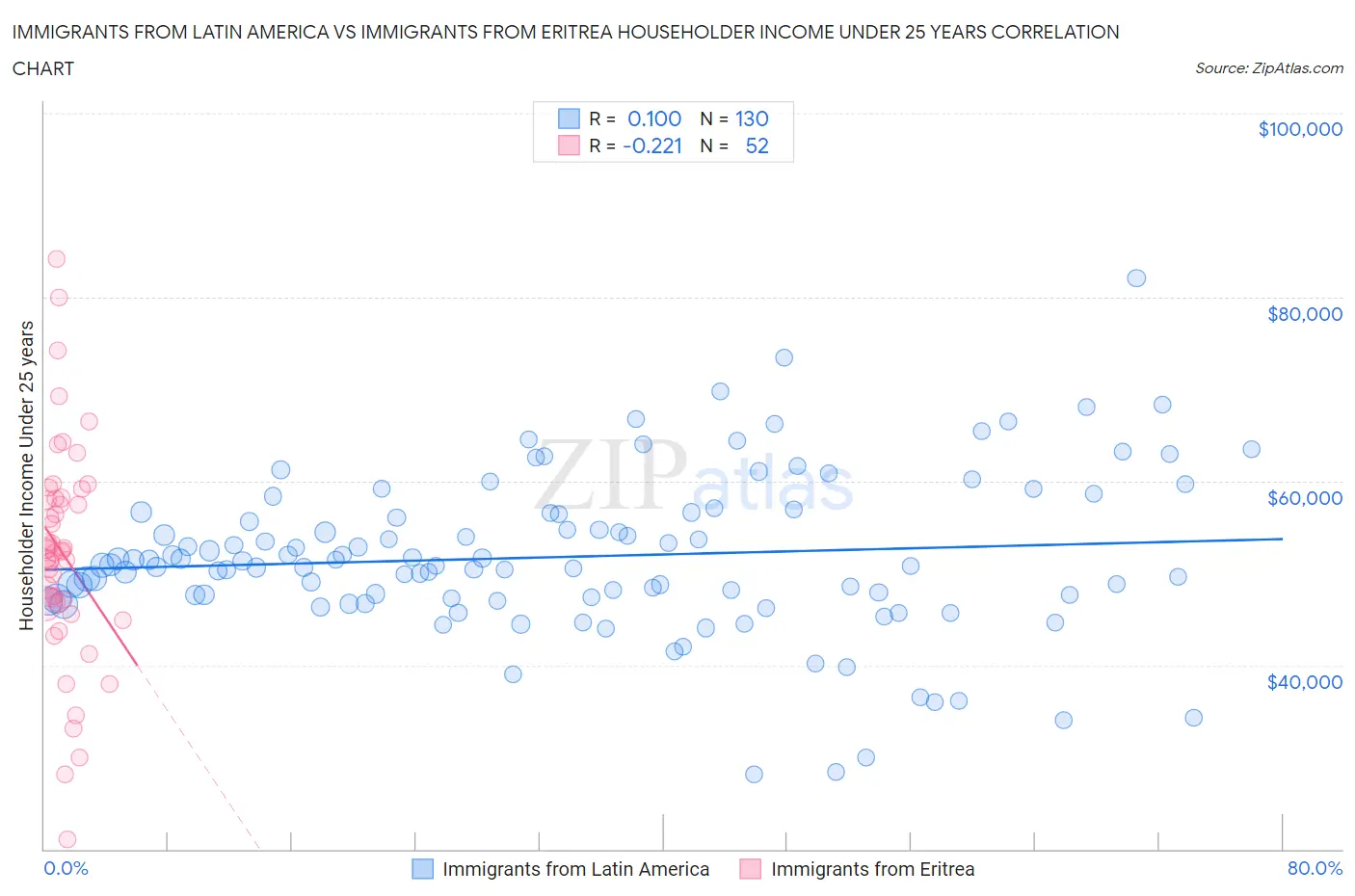 Immigrants from Latin America vs Immigrants from Eritrea Householder Income Under 25 years