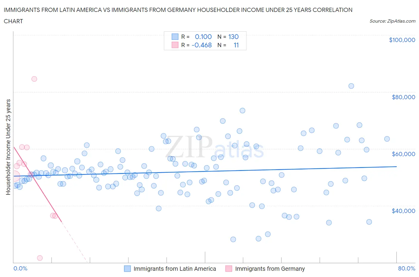 Immigrants from Latin America vs Immigrants from Germany Householder Income Under 25 years