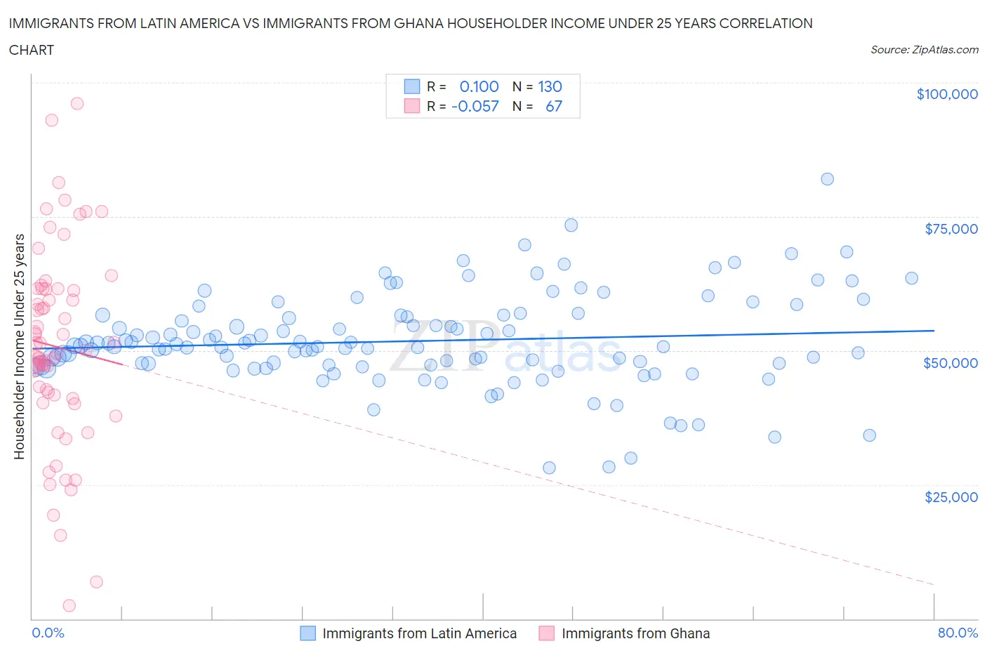 Immigrants from Latin America vs Immigrants from Ghana Householder Income Under 25 years