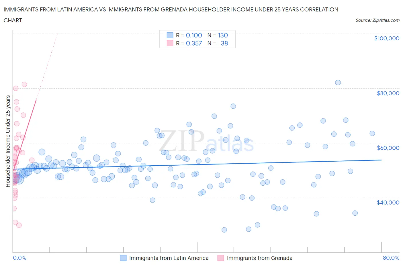 Immigrants from Latin America vs Immigrants from Grenada Householder Income Under 25 years