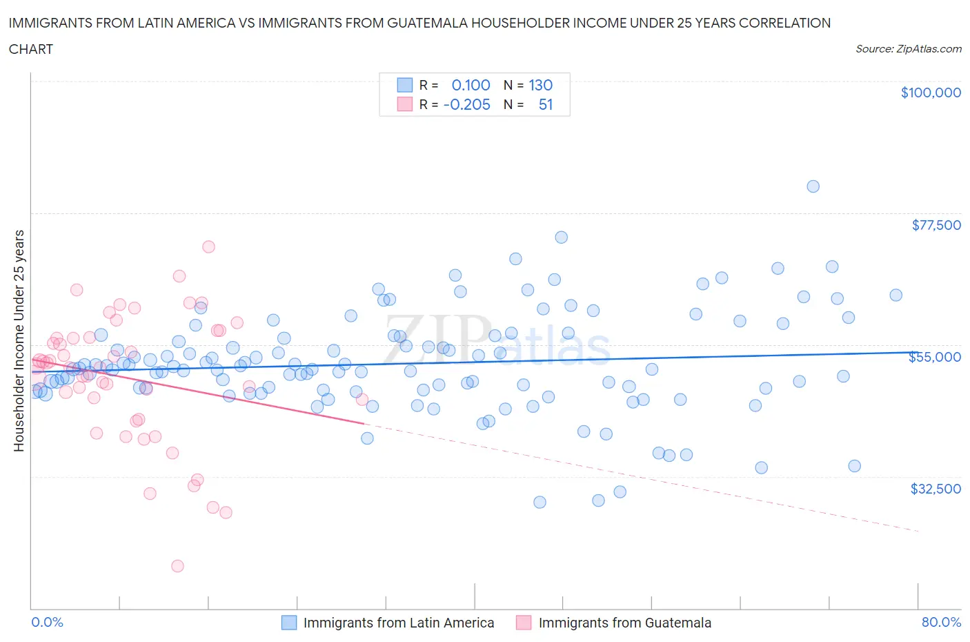 Immigrants from Latin America vs Immigrants from Guatemala Householder Income Under 25 years