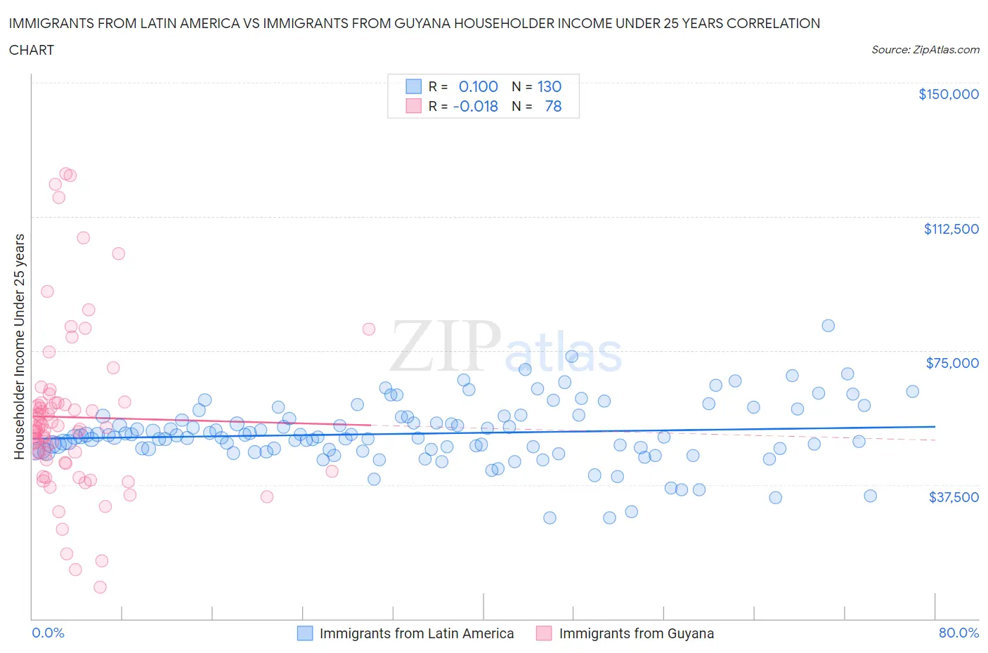 Immigrants from Latin America vs Immigrants from Guyana Householder Income Under 25 years