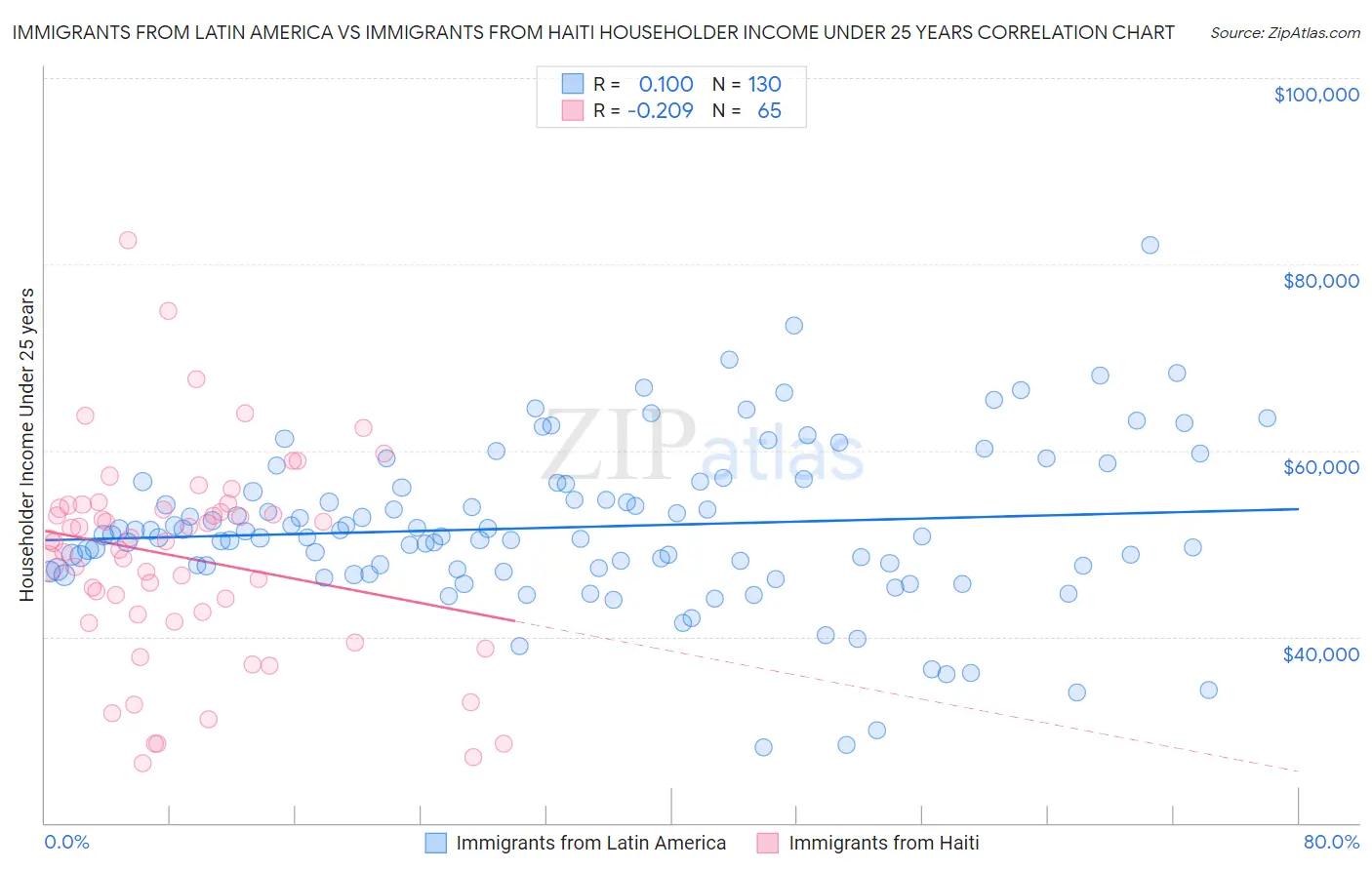Immigrants from Latin America vs Immigrants from Haiti Householder Income Under 25 years