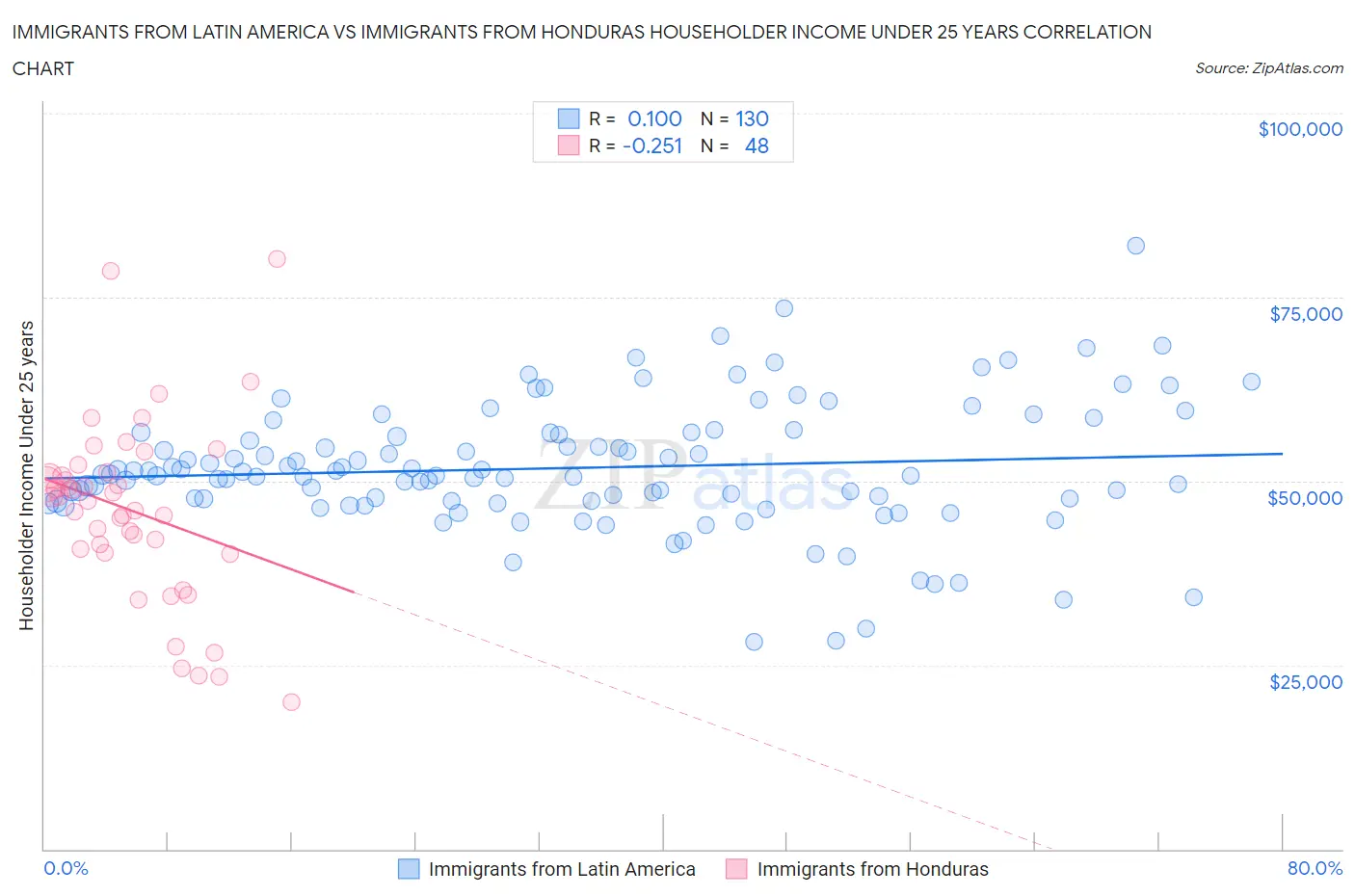 Immigrants from Latin America vs Immigrants from Honduras Householder Income Under 25 years