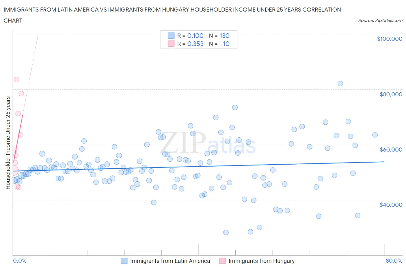 Immigrants from Latin America vs Immigrants from Hungary Householder Income Under 25 years