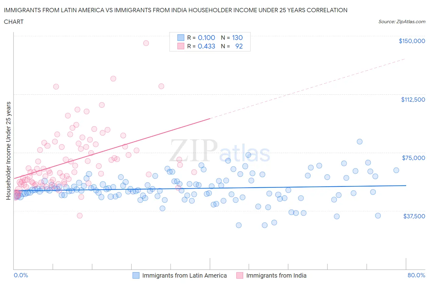 Immigrants from Latin America vs Immigrants from India Householder Income Under 25 years