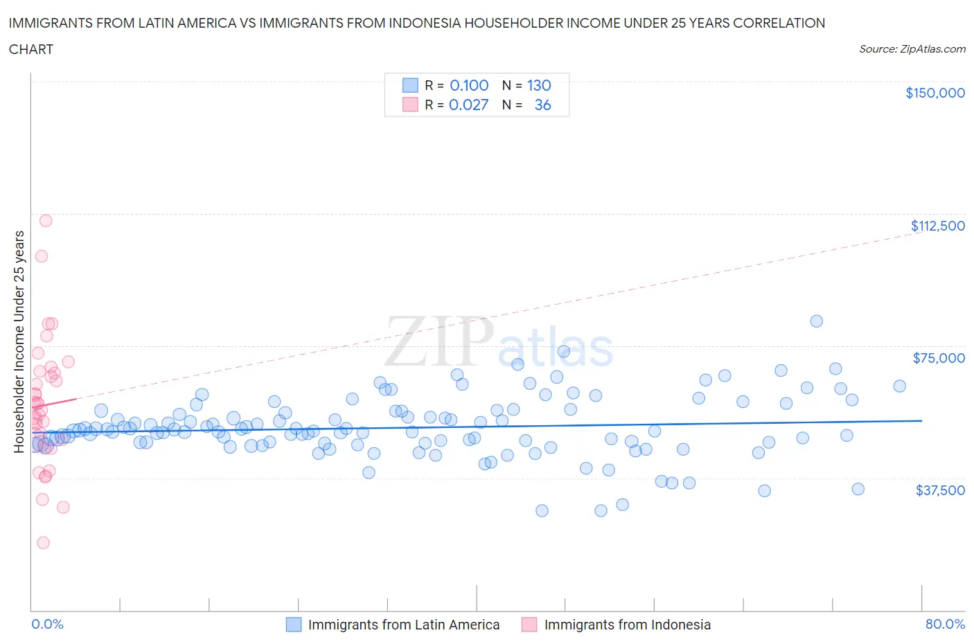 Immigrants from Latin America vs Immigrants from Indonesia Householder Income Under 25 years