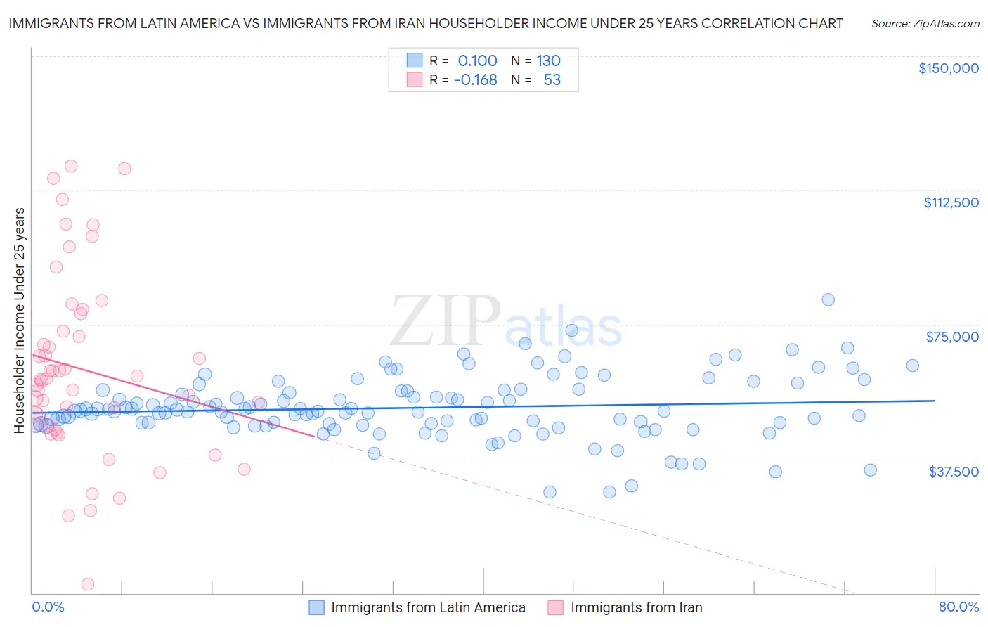 Immigrants from Latin America vs Immigrants from Iran Householder Income Under 25 years